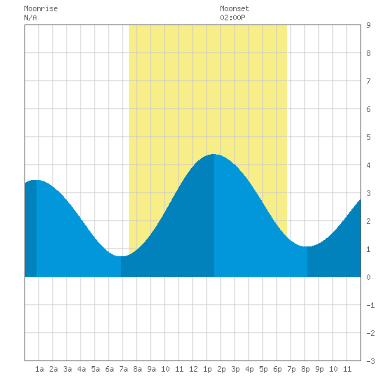Trident Pier tide chart for Wednesday, October 23, 2024