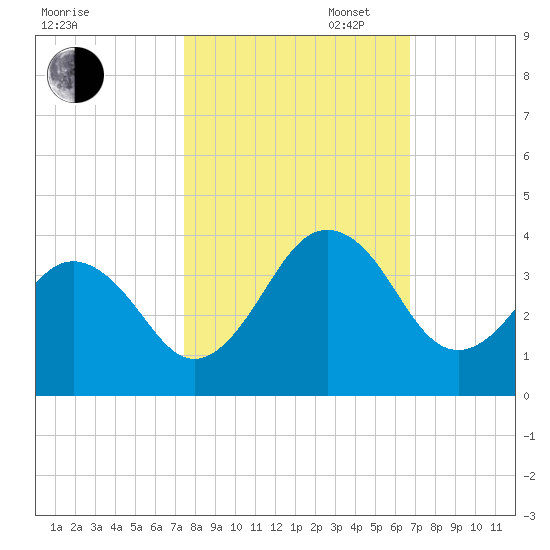 Trident Pier tide chart for Thursday, October 24, 2024