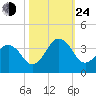 Trident Pier tide chart for Thursday, October 24, 2024