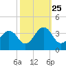 Trident Pier tide chart for Friday, October 25, 2024