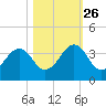 Trident Pier tide chart for Saturday, October 26, 2024