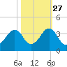 Trident Pier tide chart for Sunday, October 27, 2024