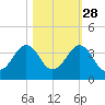 Trident Pier tide chart for Monday, October 28, 2024