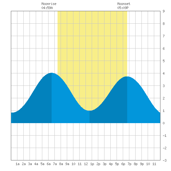 Trident Pier tide chart for Tuesday, October 29, 2024