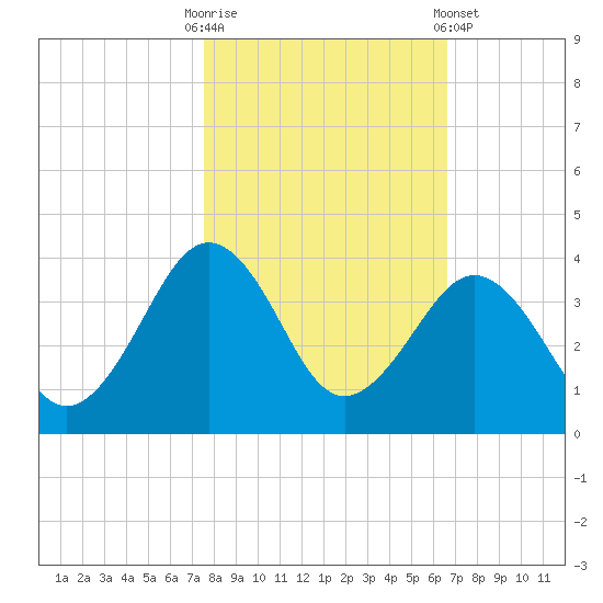 Trident Pier tide chart for Thursday, October 31, 2024