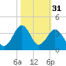 Trident Pier tide chart for Thursday, October 31, 2024