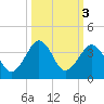 Trident Pier tide chart for Thursday, October 3, 2024