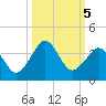 Trident Pier tide chart for Saturday, October 5, 2024