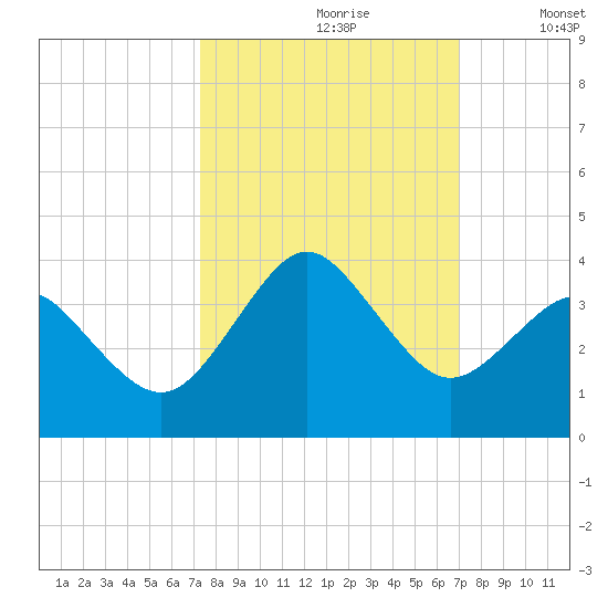 Trident Pier tide chart for Tuesday, October 8, 2024