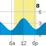 Trident Pier tide chart for Tuesday, October 8, 2024