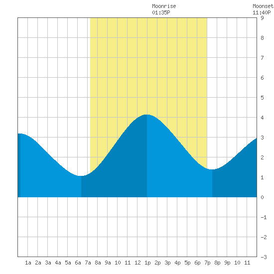 Trident Pier tide chart for Wednesday, October 9, 2024