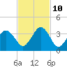 Trident Pier tide chart for Sunday, November 10, 2024
