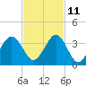 Trident Pier tide chart for Monday, November 11, 2024