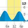 Trident Pier tide chart for Tuesday, November 12, 2024