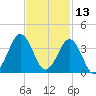 Trident Pier tide chart for Wednesday, November 13, 2024