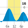 Trident Pier tide chart for Saturday, November 16, 2024