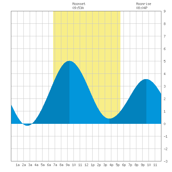 Trident Pier tide chart for Monday, November 18, 2024