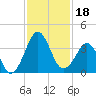 Trident Pier tide chart for Monday, November 18, 2024