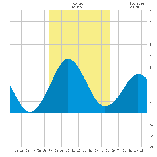 Trident Pier tide chart for Tuesday, November 19, 2024