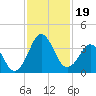 Trident Pier tide chart for Tuesday, November 19, 2024