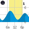 Trident Pier tide chart for Friday, November 1, 2024