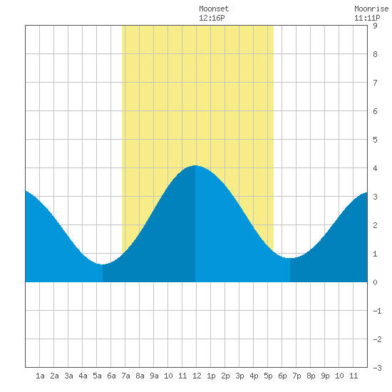 Trident Pier tide chart for Thursday, November 21, 2024