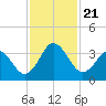 Trident Pier tide chart for Thursday, November 21, 2024