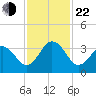 Trident Pier tide chart for Friday, November 22, 2024