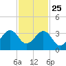 Trident Pier tide chart for Monday, November 25, 2024