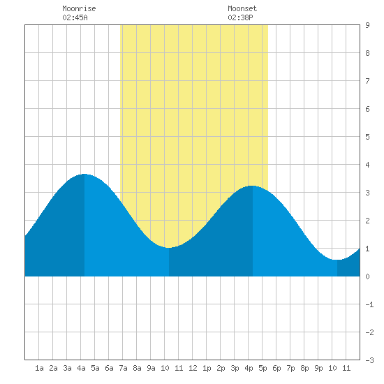 Trident Pier tide chart for Tuesday, November 26, 2024