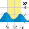 Trident Pier tide chart for Wednesday, November 27, 2024