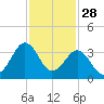 Trident Pier tide chart for Thursday, November 28, 2024