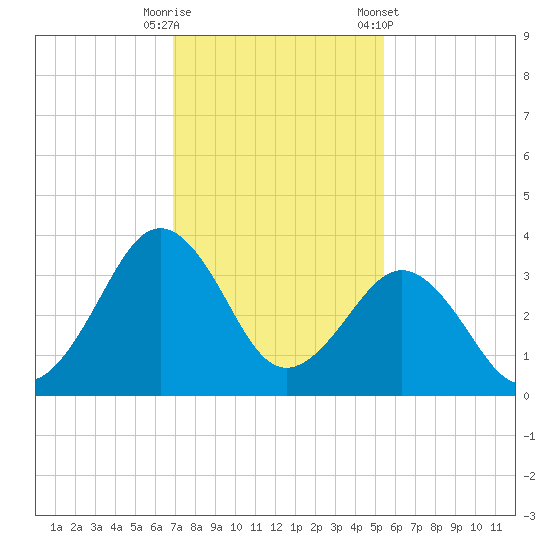 Trident Pier tide chart for Friday, November 29, 2024