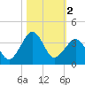 Trident Pier tide chart for Saturday, November 2, 2024