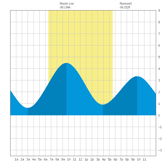 Trident Pier tide chart for Sunday, November 3, 2024