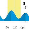 Trident Pier tide chart for Sunday, November 3, 2024