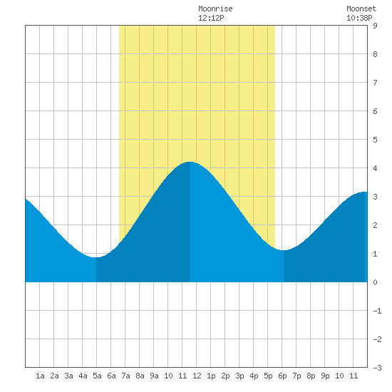 Trident Pier tide chart for Thursday, November 7, 2024
