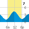 Trident Pier tide chart for Thursday, November 7, 2024