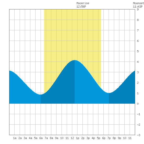 Trident Pier tide chart for Friday, November 8, 2024