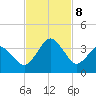 Trident Pier tide chart for Friday, November 8, 2024