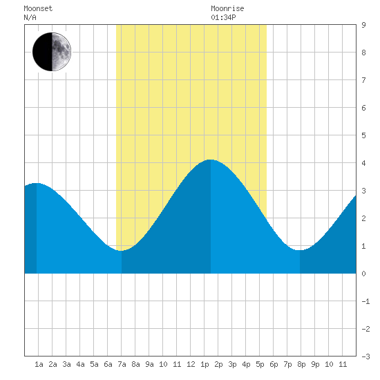 Trident Pier tide chart for Saturday, November 9, 2024