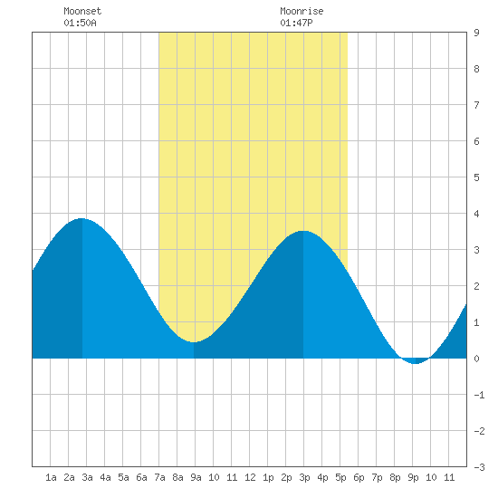Trident Pier tide chart for Tuesday, December 10, 2024