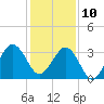 Trident Pier tide chart for Tuesday, December 10, 2024