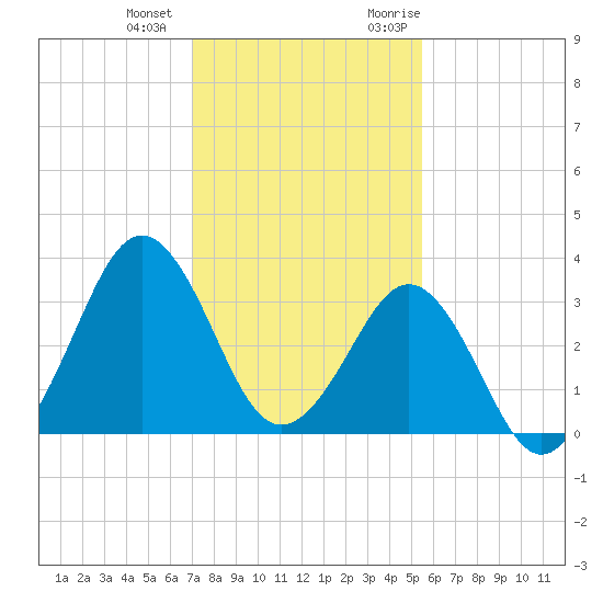 Trident Pier tide chart for Thursday, December 12, 2024