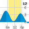 Trident Pier tide chart for Thursday, December 12, 2024