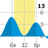 Trident Pier tide chart for Friday, December 13, 2024