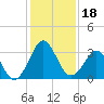 Trident Pier tide chart for Wednesday, December 18, 2024