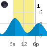 Trident Pier tide chart for Sunday, December 1, 2024