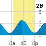 Trident Pier tide chart for Friday, December 20, 2024