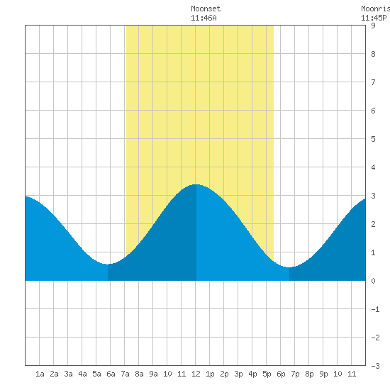 Trident Pier tide chart for Saturday, December 21, 2024